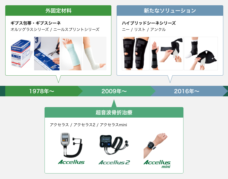 骨折マネジメント Sigmax Medical 日本シグマックス株式会社