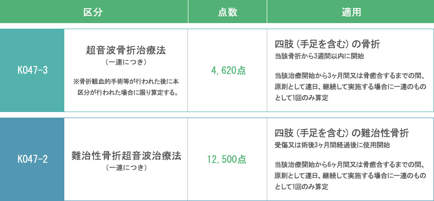 保険適用の区分、点数、適用要項について