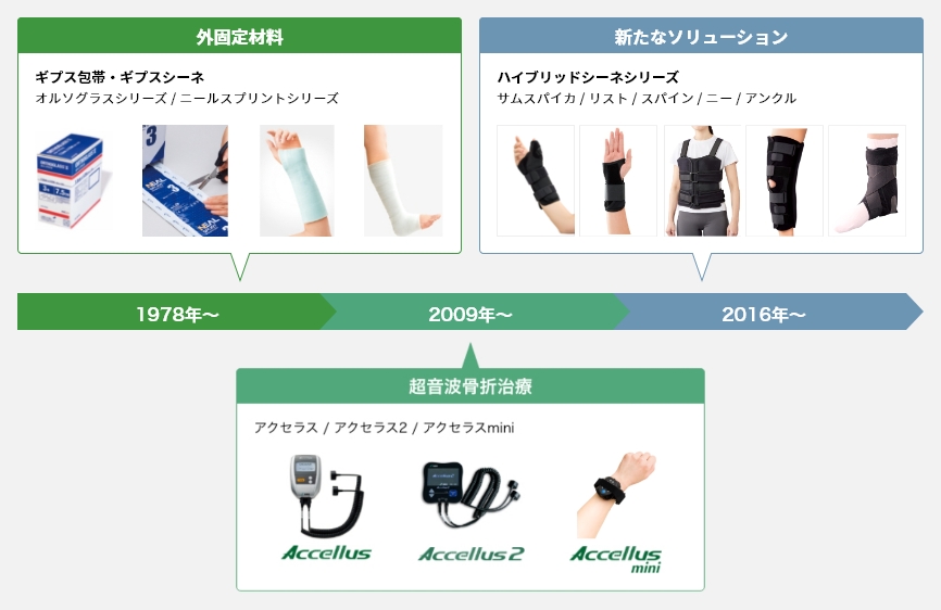 骨折治療 固定材料 ギプス シーネ 超音波治療器の取り組み 日本シグマックス整形外科領域 総合情報サイト Sigmax Medical 骨折治療 固定材料 ギプス シーネ 超音波治療器の取り組み 日本シグマックス整形外科領域 総合情報サイト Sigmax Medical