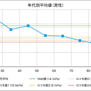 年代別平均値測定結果