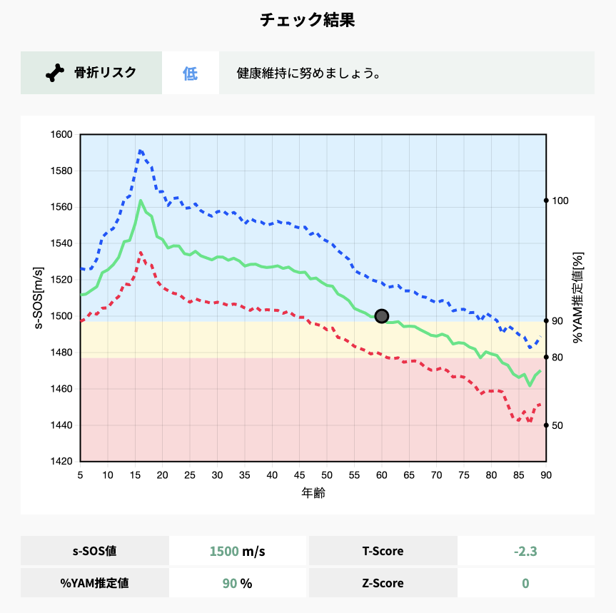 ②結果を確認