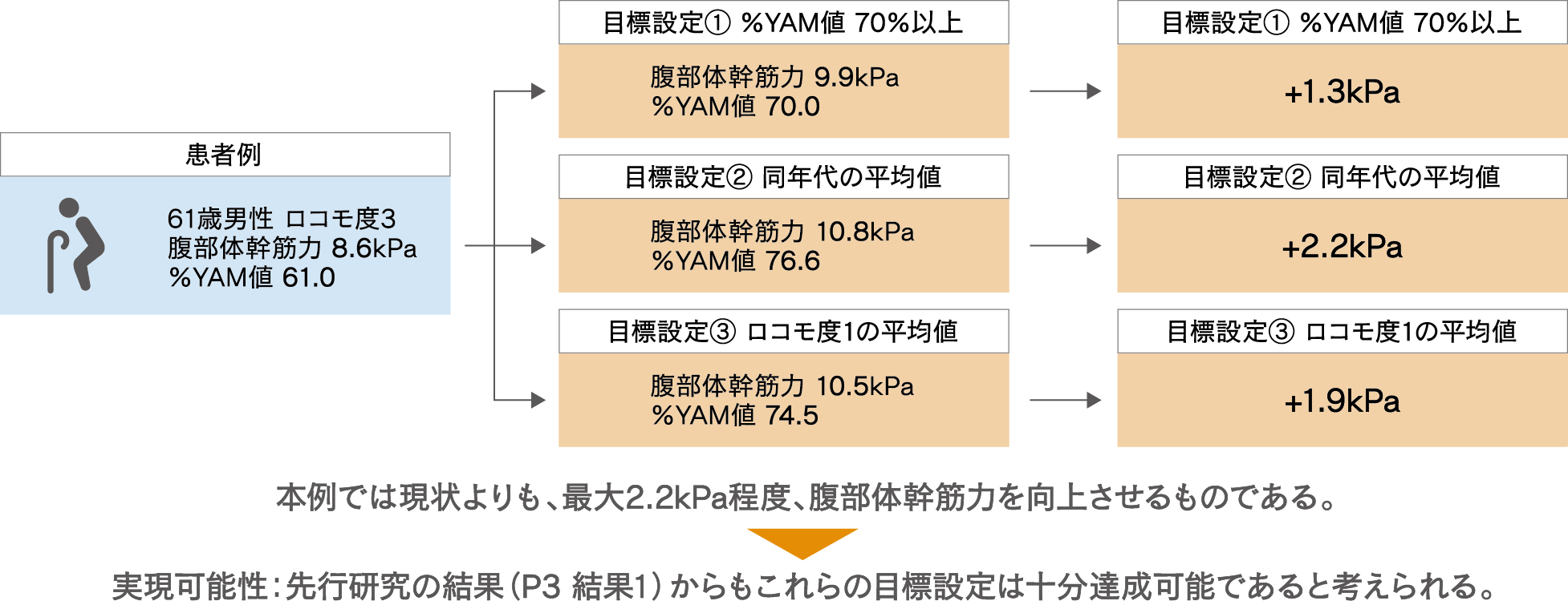本研究の結果を踏まえた、トレーニング目標値の設定例