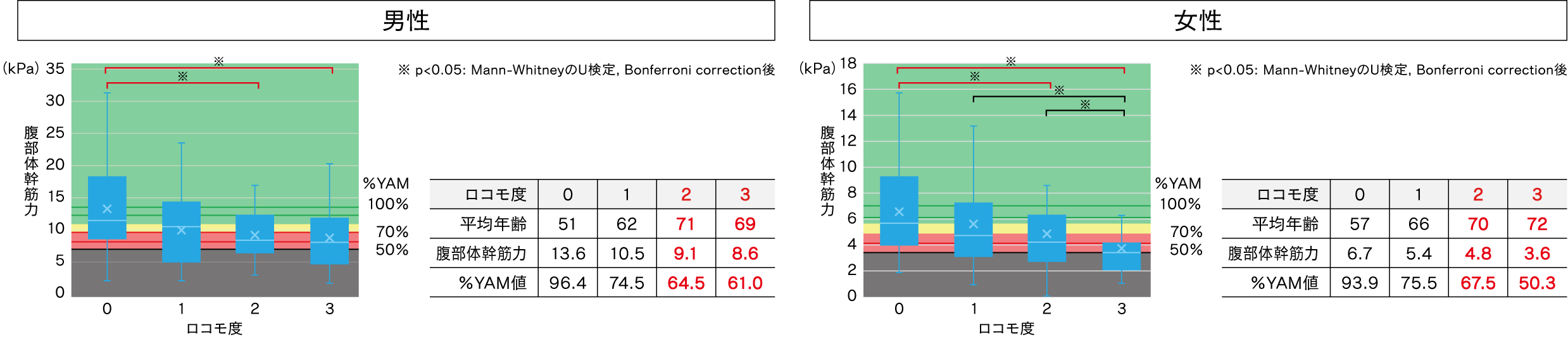 ロコモ度毎の平均値と％YAM値