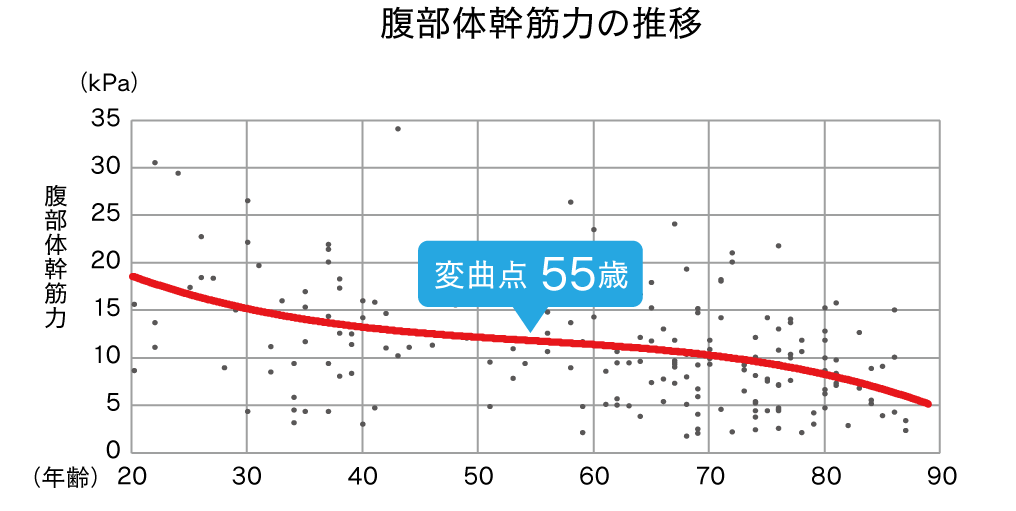 年齢と腹部体幹筋力