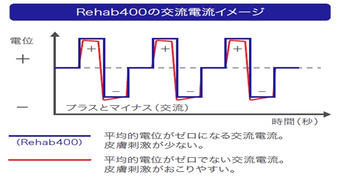 リハブ400_交流電流イメージ